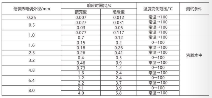 铠装热电偶/热电阻_http://www.hncsxk.com_通用温度传感器_第5张